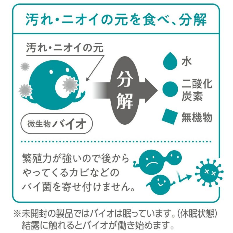 ［バイオとは？］微生物のバイオが汚れ、ニオイの元を食べ、水、二酸化炭素、無機物に分解し、カビ予防に効果を発揮します。