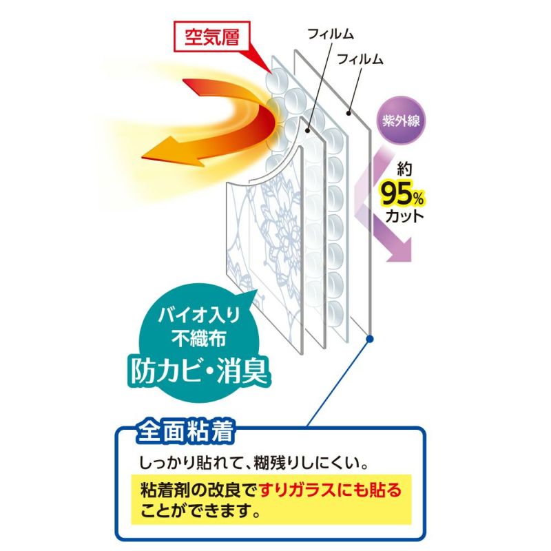 3層構造の空気層が外気を遮断し、冷房、暖房効果を高めてくれます