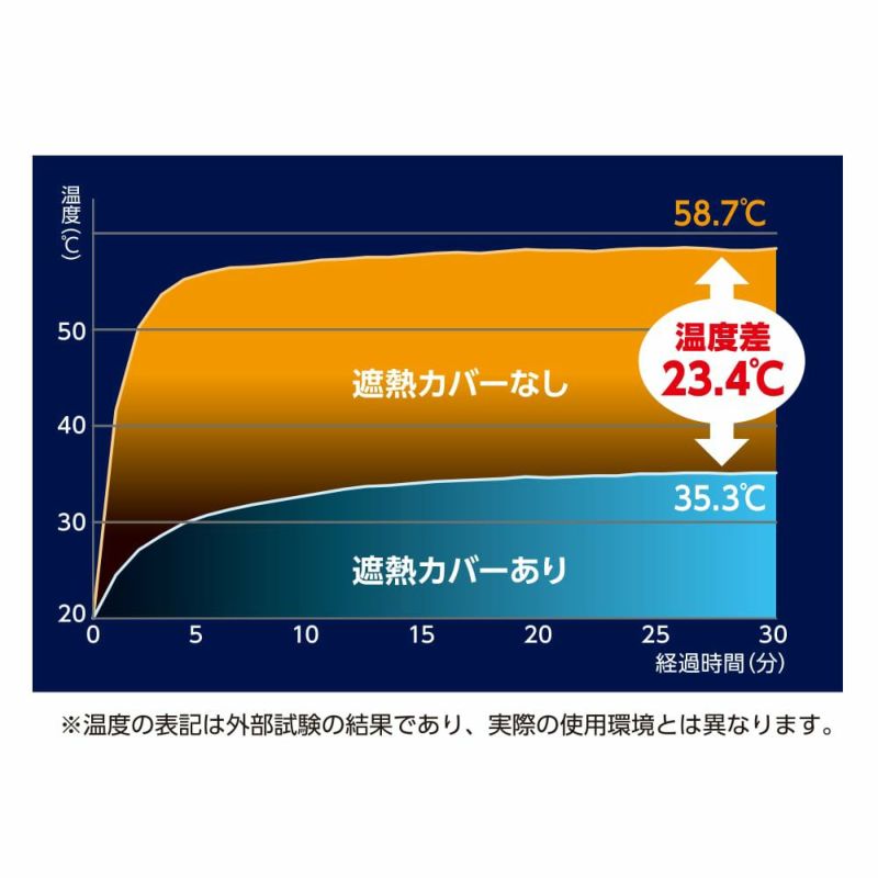 使用で約23℃の温度差